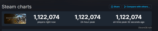 怪物猎人：荒野Steam玩家数破110万！超越2077 